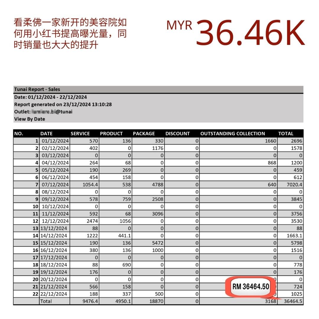 Detailed sales report table with totals in MYR currency