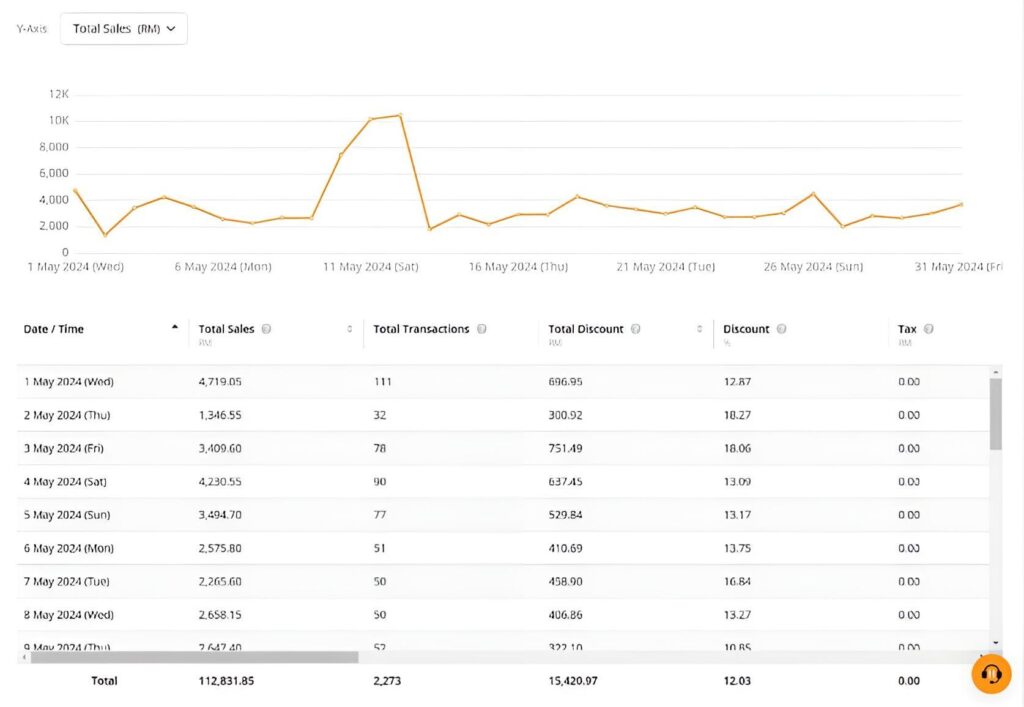 Line graph and table showing daily sales in May 2024