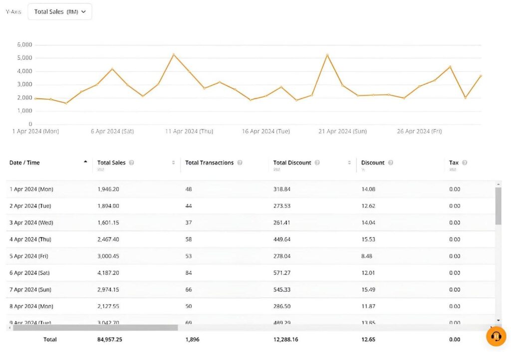 Line graph and table showing daily sales data